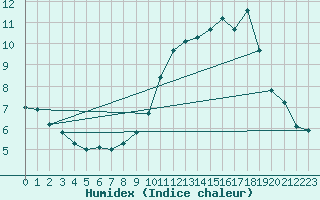 Courbe de l'humidex pour L'Huisserie (53)