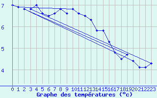 Courbe de tempratures pour Locarno (Sw)