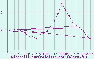 Courbe du refroidissement olien pour Courcelles (Be)