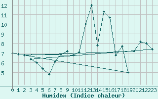 Courbe de l'humidex pour Coelbe, Kr. Marburg-