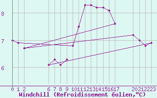Courbe du refroidissement olien pour Colmar-Ouest (68)