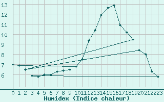 Courbe de l'humidex pour Montlimar (26)