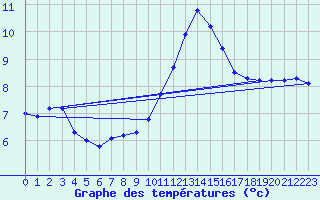 Courbe de tempratures pour Lemberg (57)