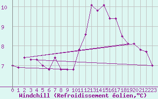 Courbe du refroidissement olien pour Le Havre - Octeville (76)