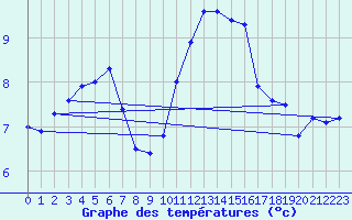 Courbe de tempratures pour Albert-Bray (80)