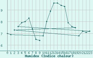 Courbe de l'humidex pour Albert-Bray (80)