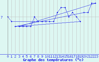 Courbe de tempratures pour la bouée 63120