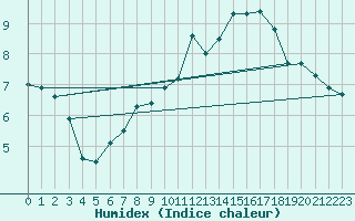 Courbe de l'humidex pour Klippeneck