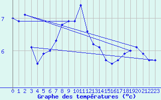 Courbe de tempratures pour Brigueuil (16)