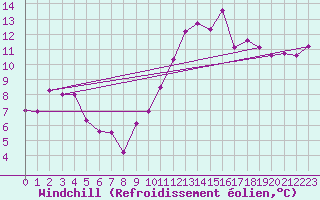 Courbe du refroidissement olien pour Mont-de-Marsan (40)