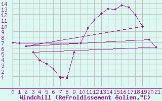 Courbe du refroidissement olien pour Hestrud (59)