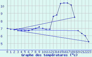 Courbe de tempratures pour Reventin (38)