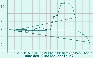 Courbe de l'humidex pour Reventin (38)