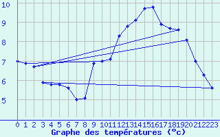 Courbe de tempratures pour Le Mesnil-Esnard (76)