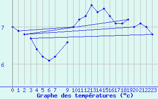 Courbe de tempratures pour Sopron