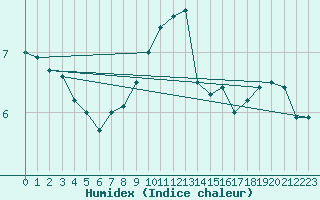 Courbe de l'humidex pour Scilly - Saint Mary's (UK)