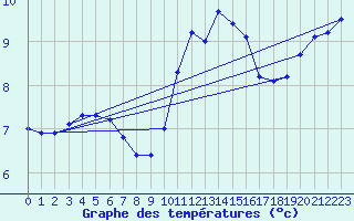 Courbe de tempratures pour Sivry-Rance (Be)