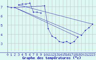 Courbe de tempratures pour Schleiz