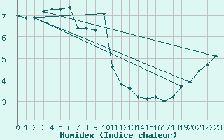 Courbe de l'humidex pour Schleiz