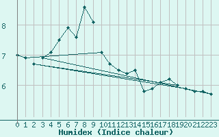 Courbe de l'humidex pour Boulogne (62)