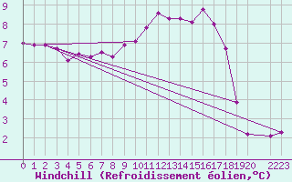 Courbe du refroidissement olien pour Saint-Georges-d