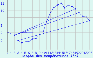 Courbe de tempratures pour Croisette (62)
