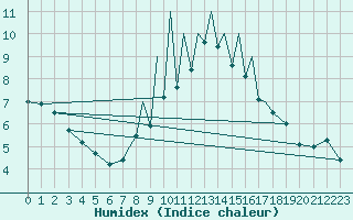 Courbe de l'humidex pour Madrid-Colmenar