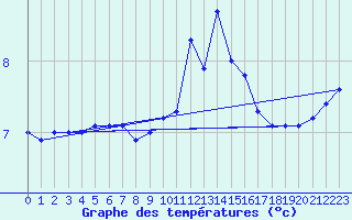 Courbe de tempratures pour la bouée 63058