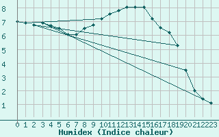 Courbe de l'humidex pour Weiden