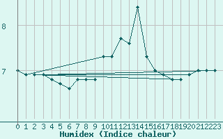 Courbe de l'humidex pour Caravaca Fuentes del Marqus
