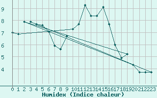 Courbe de l'humidex pour Bulson (08)