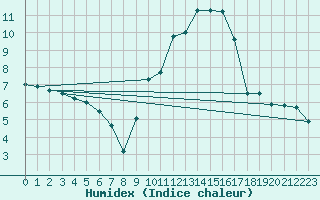 Courbe de l'humidex pour Dijon / Longvic (21)