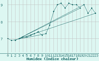 Courbe de l'humidex pour Chatelus-Malvaleix (23)