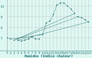 Courbe de l'humidex pour Saint-Bonnet-de-Bellac (87)