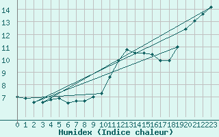 Courbe de l'humidex pour Saint-Brieuc (22)