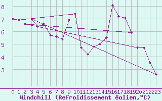 Courbe du refroidissement olien pour Saint-Jean-de-Minervois (34)