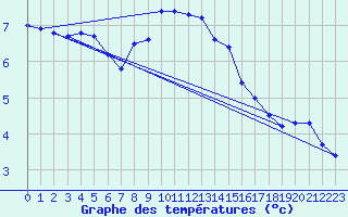 Courbe de tempratures pour Skagsudde