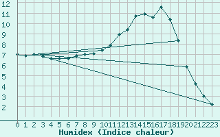 Courbe de l'humidex pour Herserange (54)