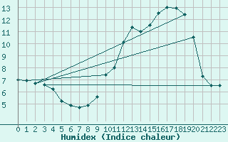 Courbe de l'humidex pour Saint Pierre-des-Tripiers (48)