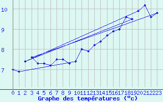 Courbe de tempratures pour Skalmen Fyr