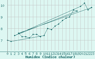 Courbe de l'humidex pour Skalmen Fyr