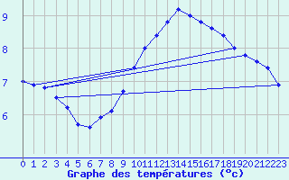 Courbe de tempratures pour Aix-la-Chapelle (All)