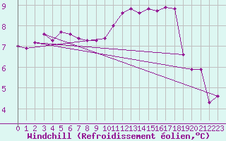 Courbe du refroidissement olien pour Toussus-le-Noble (78)