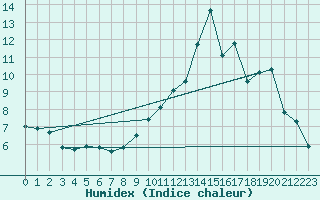 Courbe de l'humidex pour Xonrupt-Longemer (88)