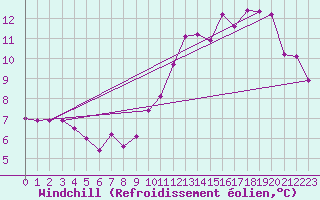 Courbe du refroidissement olien pour Saint-Amans (48)