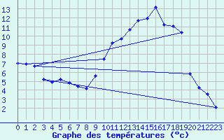 Courbe de tempratures pour Lans-en-Vercors (38)