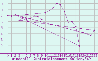 Courbe du refroidissement olien pour Goettingen