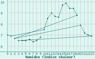 Courbe de l'humidex pour Abbeville (80)