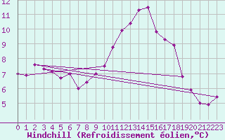 Courbe du refroidissement olien pour Houdelaincourt (55)