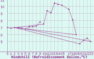 Courbe du refroidissement olien pour Bergen